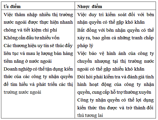 đặC điểm trong mô hình franchise kfc tại việt nam  PDF