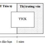 Vị trí của Thị trường chứng khoán trong thị trường tài chính