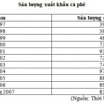 Kim ngạch xuất khẩu cà phê ở Việt Nam