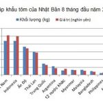 Cơ hội của Việt Nam trong vấn đề xuất khẩu tôm cho các nước đang phát triển