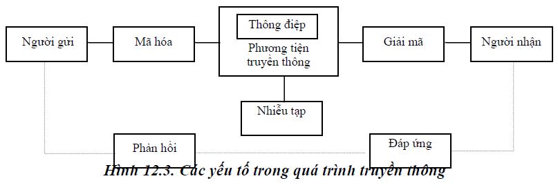 Các yếu tố trong quá trình truyền thông - Quản trị