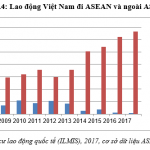 Quy mô lao động kỹ thuật của Việt Nam di chuyển của lao động kỹ năng của Việt Nam trong ASEAN